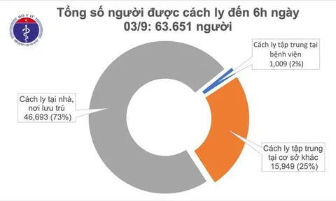 Sáng 3/9, Hà Nội qua 14 ngày không có ca mắc Covid-19 trong cộng đồng